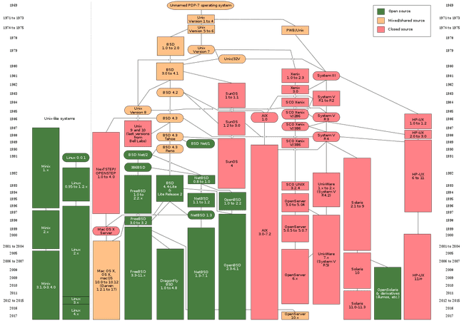 Семейное древо Unix