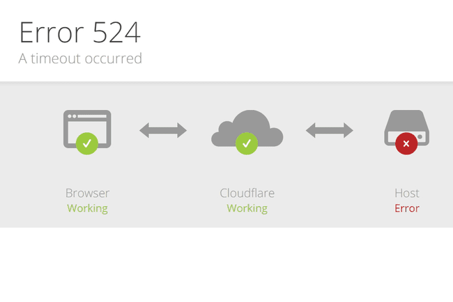 Error 524 de Cloudflare