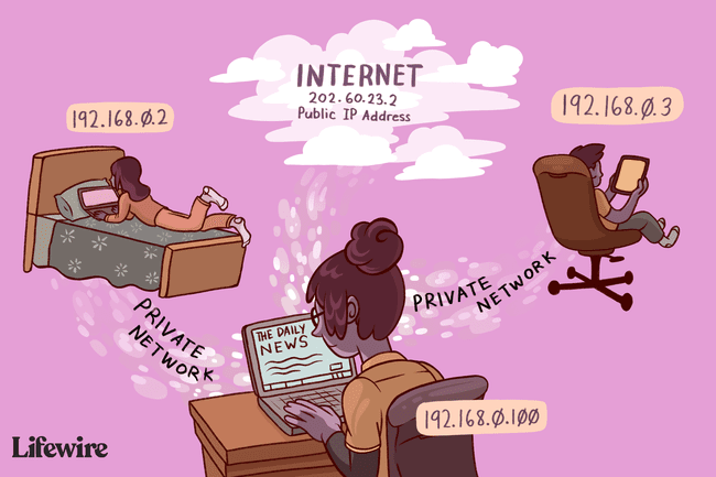 Ilustración de una persona que utiliza Internet desde varias direcciones IP privadas a través de una única dirección IP pública