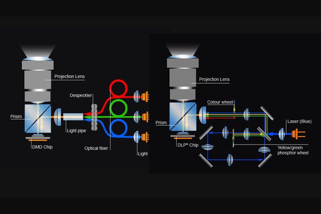 DLP Laser Video Projector Light Engines – RGB (links), LaserPhosphor (rechts) – Allgemeine Beispiele