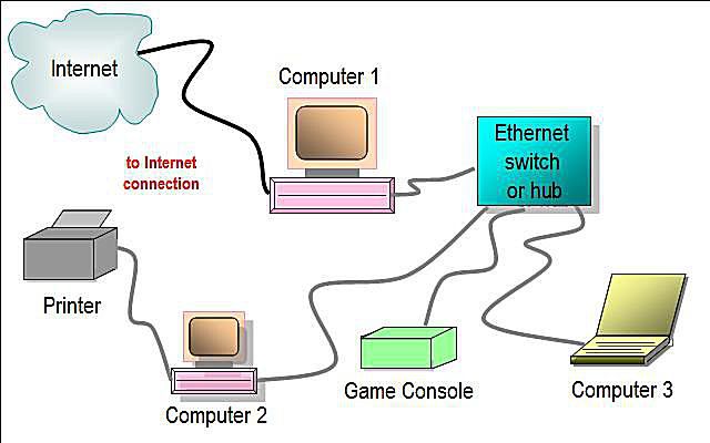 Дијаграм жичане кућне мреже са етернет чвориштем или прекидачем