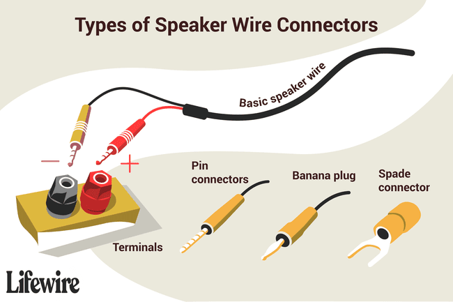 Ilustrácia rôznych typov konektorov káblov reproduktorov.