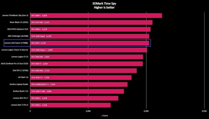 Графік порівняння результатів Lenovo LOQ Tower (17IRB8) із близькими конкурентами.