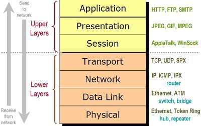 El modelo OSI para redes informáticas