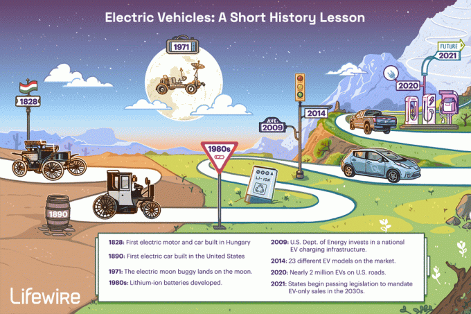 มุมมองแผนงานของประวัติศาสตร์รถยนต์ไฟฟ้า พร้อมปี และไทม์ไลน์ด้านล่างภาพ