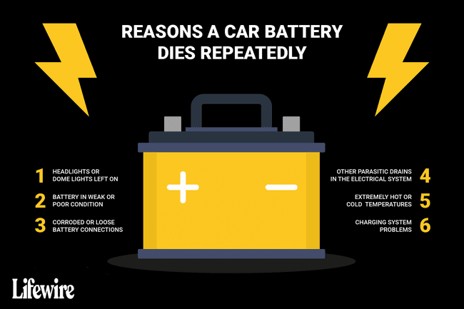 Een illustratie van de zes redenen waarom een ​​auto-accu herhaaldelijk leegraakt.