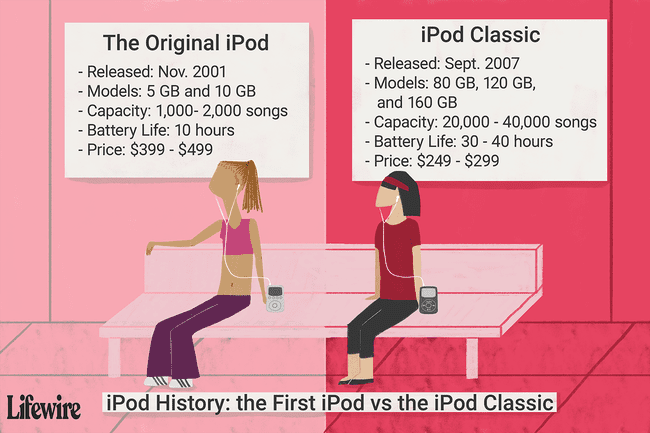 Geïllustreerde vergelijking van de originele iPod en de iPod Classic