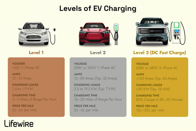 Ilustracija koja prikazuje tri razine punjenja EV.