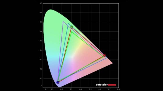 Rezultati kolorimetra 27-palčnega igralnega monitorja Monoprice Dark Matter.