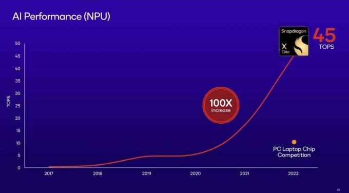 Snapdragon X Elite CPU และ GPU