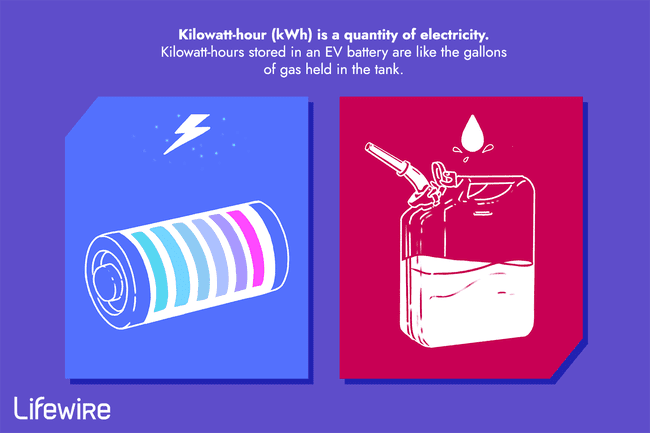 Een illustratie die laat zien dat kilowattuur vergelijkbaar is met gallons gas.