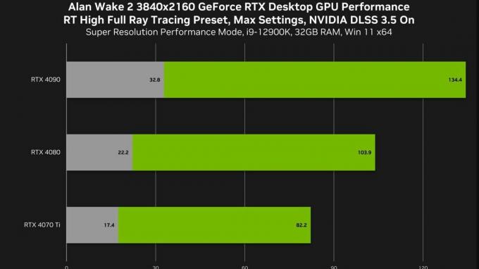 4K бенчмаркове за функциите на NVIDIA в Alan Wake 2