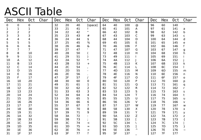 ASCII-Codeset-Tabelle.