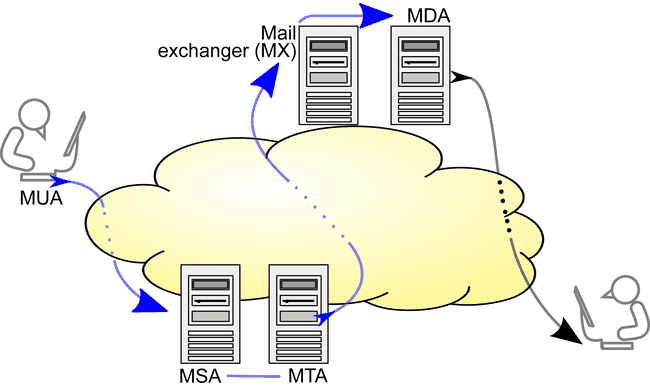 Dibujo que muestra el modelo de transferencia SMTP. Las flechas azules se pueden implementar mediante variaciones de SMTP.