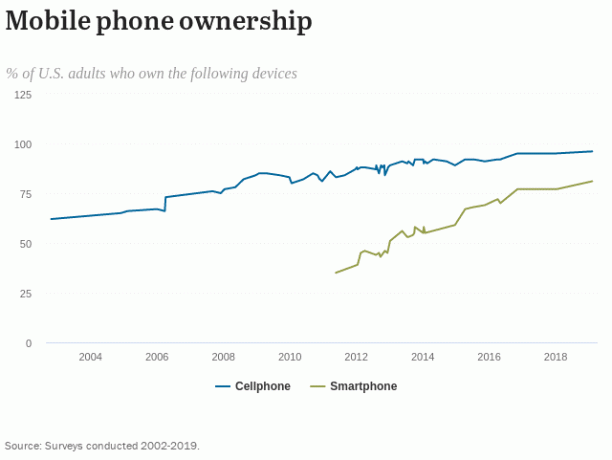 携帯電話やスマートフォンを所有している米国の成人の割合を示すグラフ