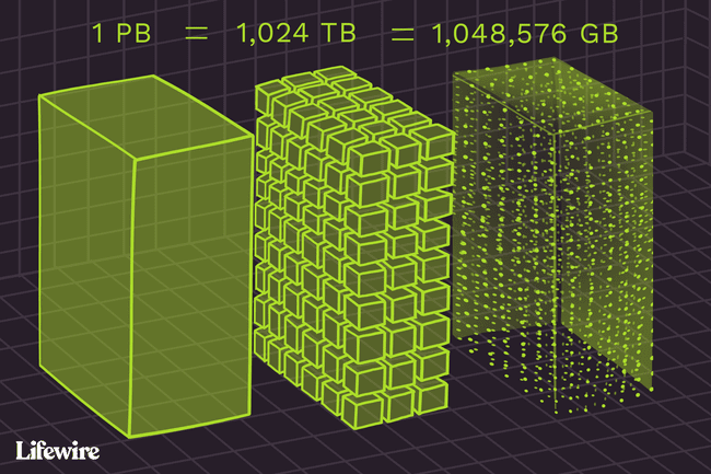 1 petabyte 1.024 terabytes 1.048.576 gigabytes