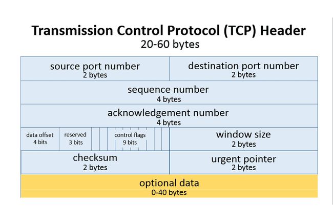 Encabezado del Protocolo de control de transmisión (TCP)