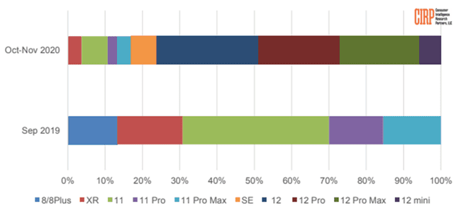 2019年9月と2020年10月から11月を比較したConsumerIntelligence ResearchPartnersのiPhone販売比較チャート。