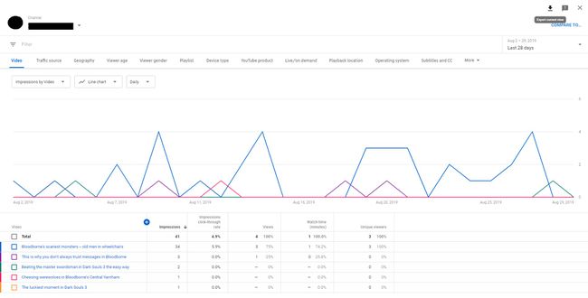 Screenshot met analyse voor een YouTube-kanaal