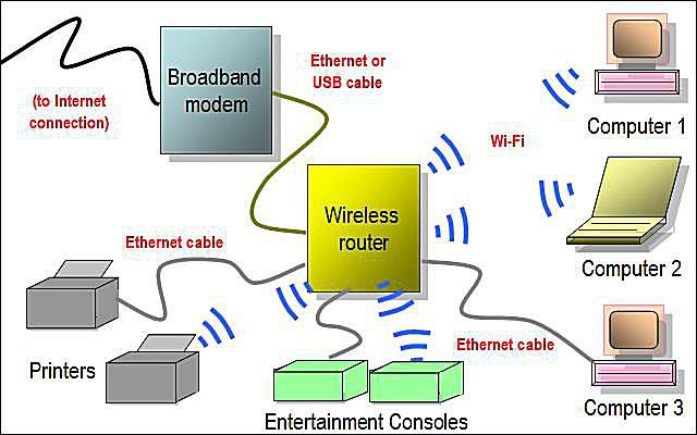 Diagrama de red doméstica inalámbrica con enrutador Wi-Fi