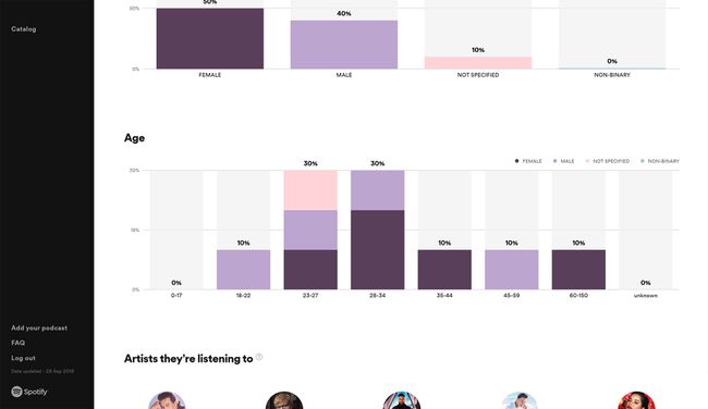 Statistiques des podcasts sur le site Spotify for Podcasters.