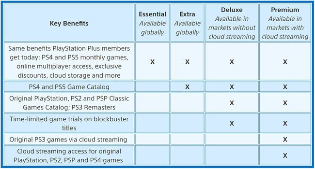 PlayStation Plus lygio pranašumai.
