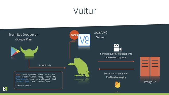 Una ilustración de cómo funciona Vultur cuando se instala en dispositivos Android