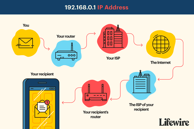 Una ilustración de la ruta que puede tomar un mensaje a través de un enrutador con la dirección IP 192.168.0.1.