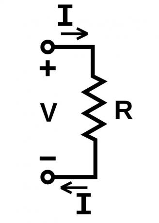 Uno sfondo bianco con un disegno del circuito mostrato in nero. In alto e in basso ci sono le frecce, che indicano che una corrente I scorre in senso orario attraverso il circuito. Sulla destra c'è una sezione frastagliata di linea, che indica un resistore, R. A sinistra c'è una tensione, V, con un positivo in alto e un negativo in basso.