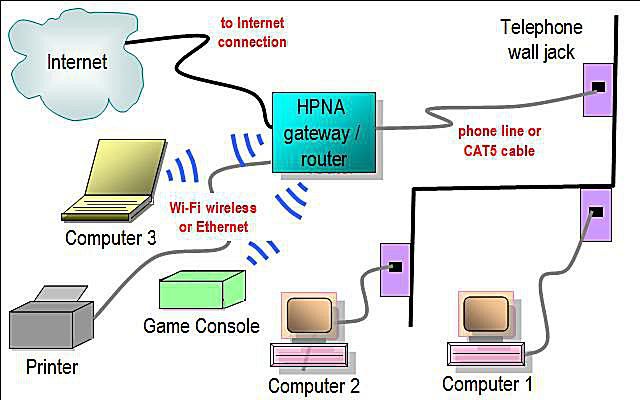 Дијаграм кућне телефонске линије са ХПНА мрежним рутером