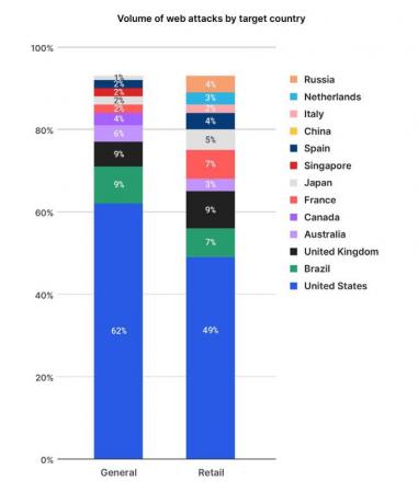 対象国別のWeb攻撃の量。