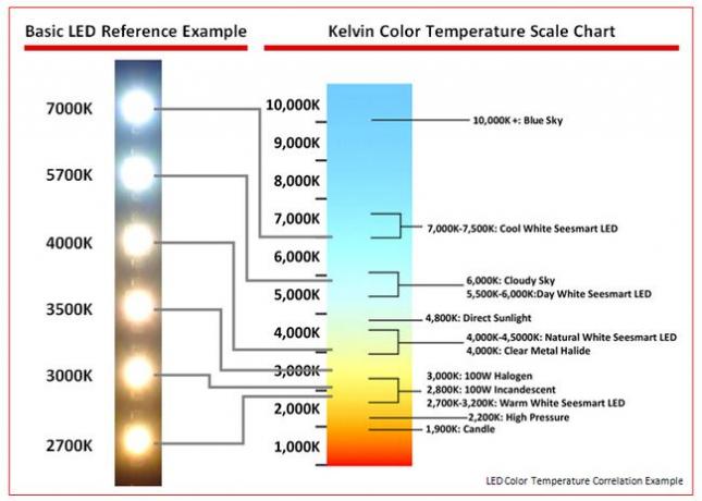 temperatura di colore