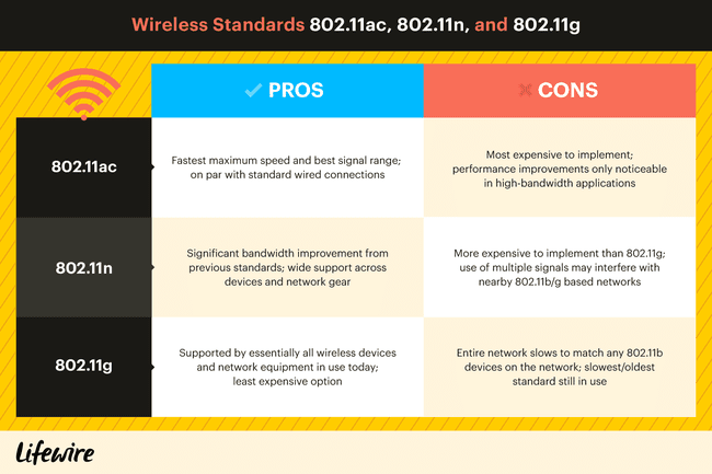 Tabela porównawcza zalet i wad standardów bezprzewodowych 802.11sc, 802.11n i 802.11g.