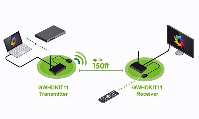 Nastavitev brezžičnega kompleta HDMI Iogear GWHDKIT11