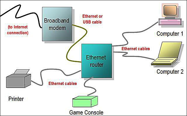 Дијаграм жичане кућне мреже са Етхернет рутером