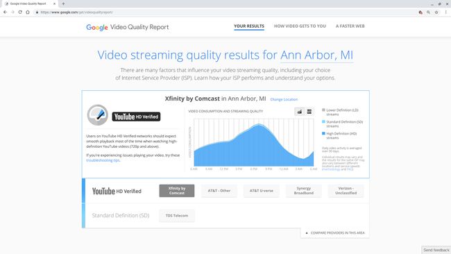 Resultaten van het Google YouTube-videokwaliteitsrapport voor Comcast in Ann Arbor, MI. Toont een grafiek van streams met 3 verschillende kwaliteitspercentages.