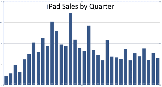 四半期ごとに分類されたiPadの売上高のグラフ