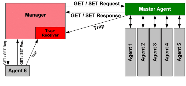 Diagrama SNMP