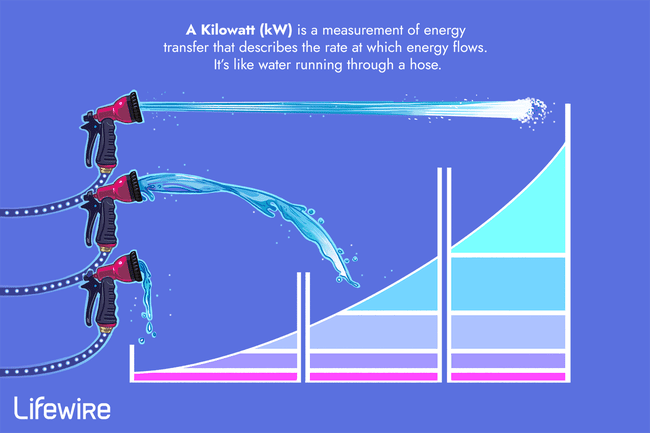 Kilowatt'lık enerji aktarım hızının bir hortumdan geçen çeşitli su miktarlarına nasıl benzediğini gösteren bir çizim.