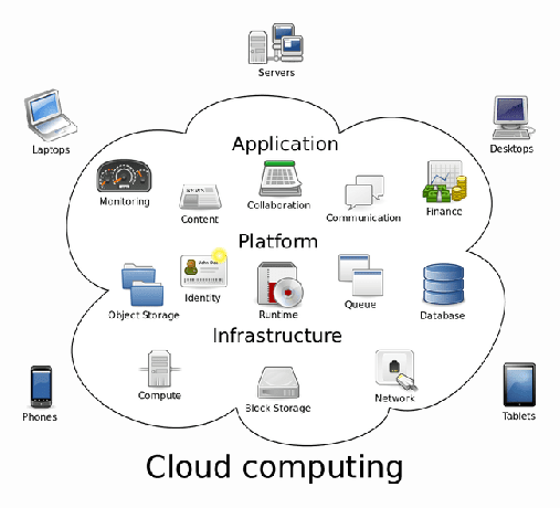 Metáfora visual de la computación en la nube