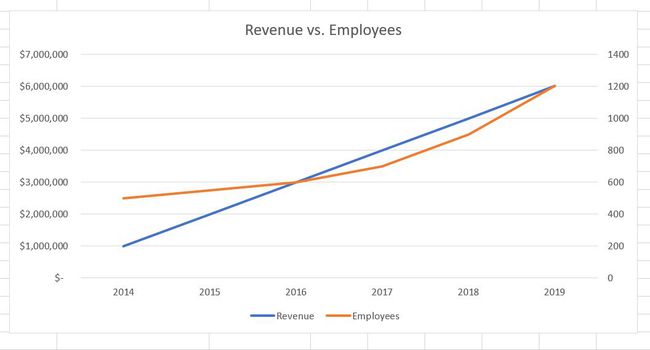 Mit einer Sekundärachse sind die Trends des Diagramms viel genauer