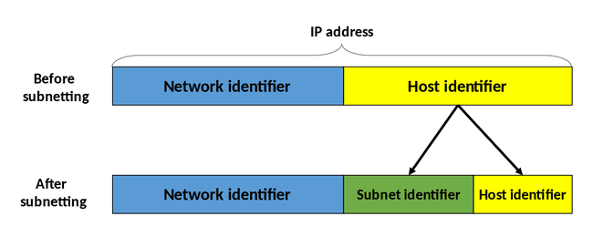 Esquema de división en subredes