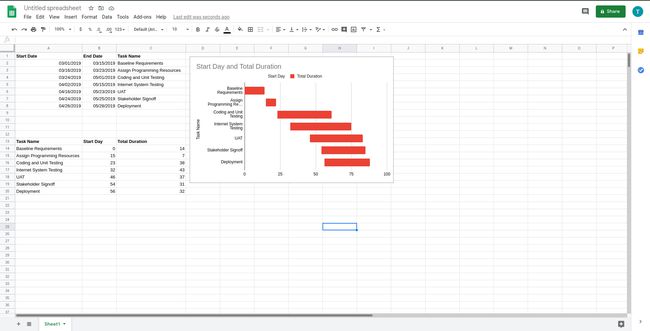 แผนภูมิแกนต์ของ Google ชีตเสร็จสมบูรณ์