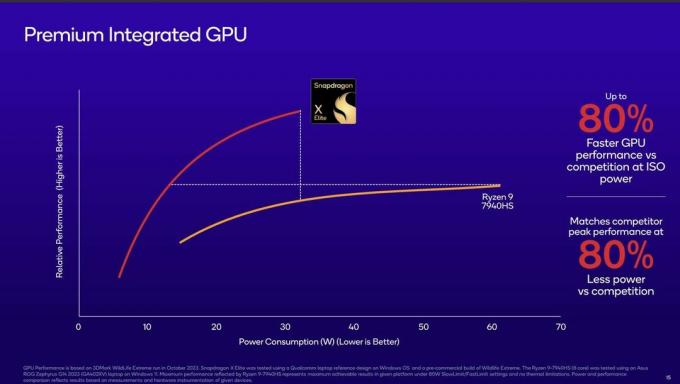 Snapdragon X Elite CPU และ GPU