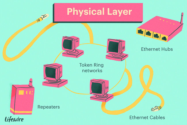 Ilustracja warstwy fizycznej przedstawiająca repeatery, kable i koncentratory Ethernet oraz sieci Token Ring