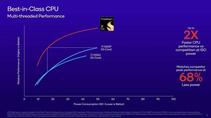 Snapdragon X Elite CPU และ GPU